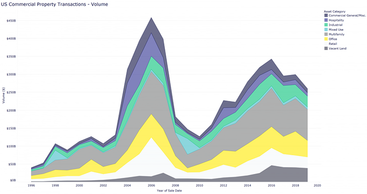 US-Commercial-Property-Transactions-Volume_750.png