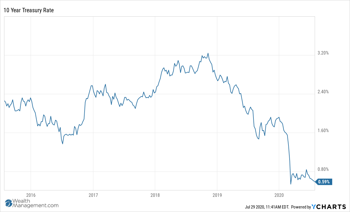 10 Year Treasury Rate Chart