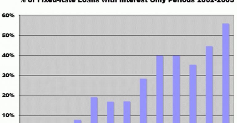 An Interesting Signal—The Rise in Interest-Only Loans