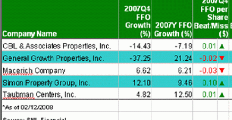 Regional Mall REITs Anchored in Choppy Water