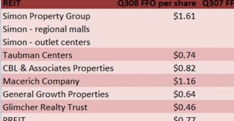 Regional Mall REITs Hang On During Third Quarter