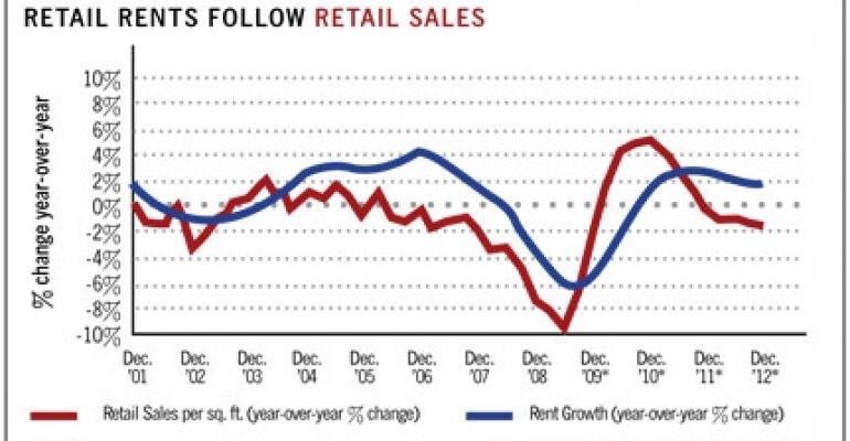 As Retail Sales Dip, So Do Rents (1/14)