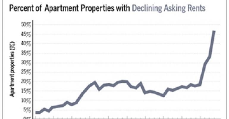 Nearly 50% of Apartment Landlords Lower Rents