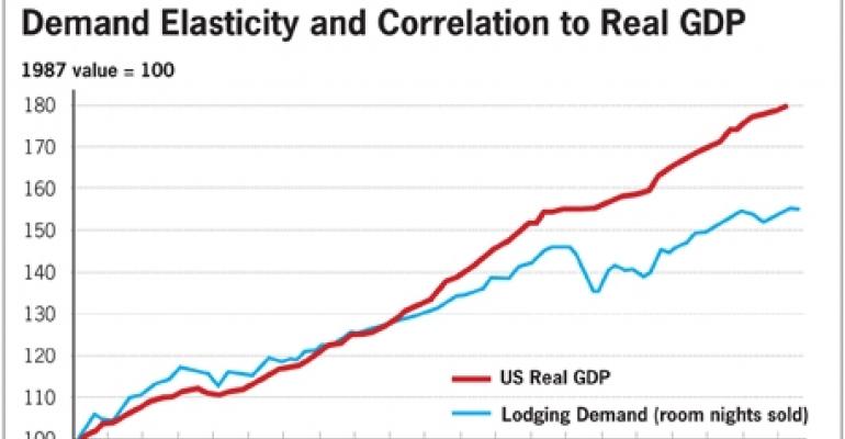 Timetable for Hotel Recovery Hinges Greatly On GDP