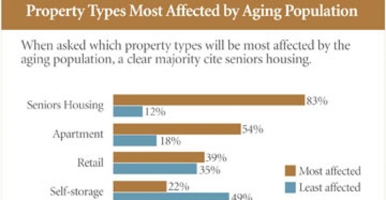 NREI Exclusive Research: Assisted Living to Fuel Seniors Housing Expansion, Survey Shows