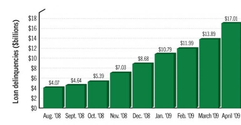 CMBS Delinquencies Continue Upward Climb