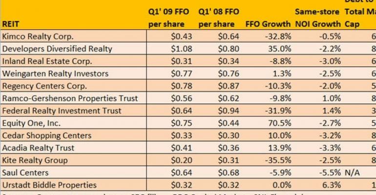 Shopping Center REITs’ Performance Stable, But Likely To Get Worse