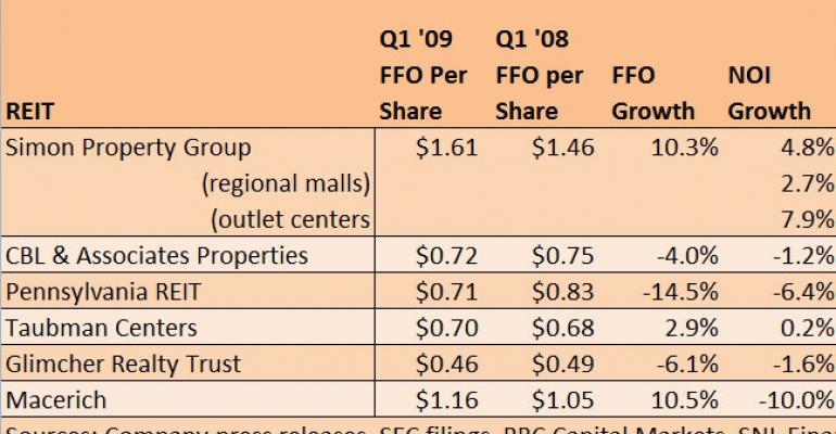 Helped By Lowered Expectations, Mall REITs Outperform In First Quarter