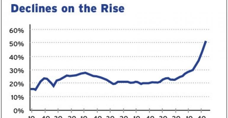 More Markets Showing Rent Declines