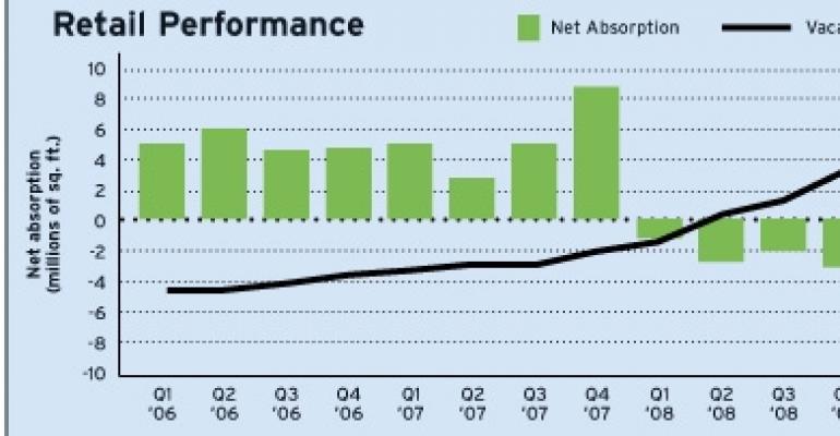 Retail Performance