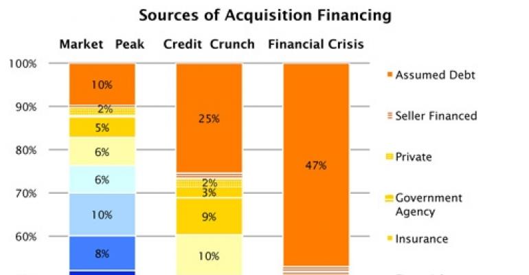 Changes in the Sources of Acquisition Financing