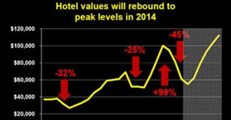 Free Fall in Hotel Valuations to Hit Bottom in 2010, says HVS