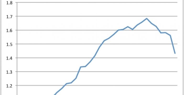 Moody’s Index Shows Steep Drop in Retail Real Estate Prices