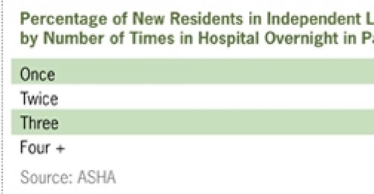 Location Is Biggest Determining Factor for Residents of Independent Living Communities