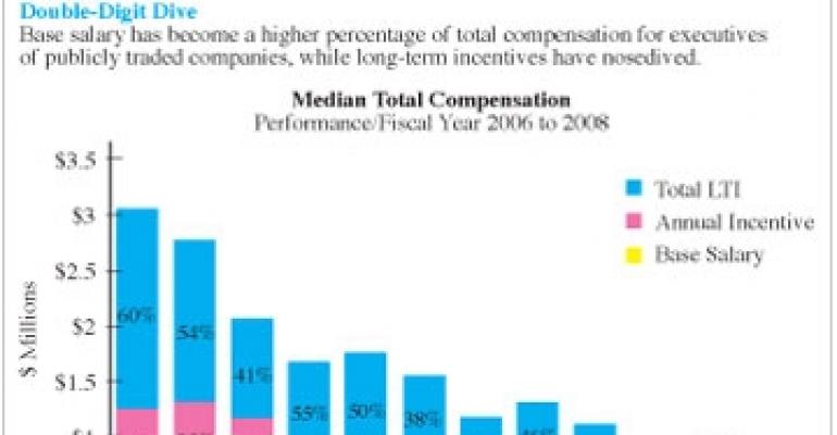 Real Estate Execs Stung By Big Compensation Declines