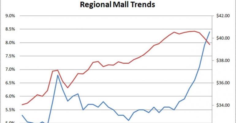 Retail Vacancy Rates Hit New Highs