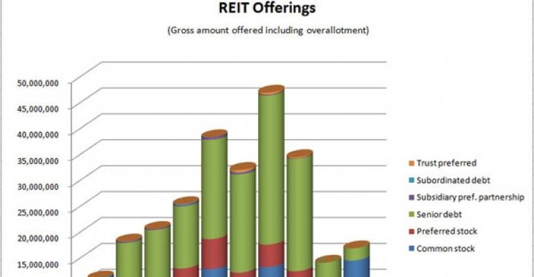 REIT Stock Offerings Reach New High