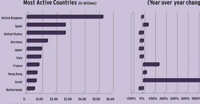 Investment in Retail Real Estate Dropped in Most Countries in First Half of 2009