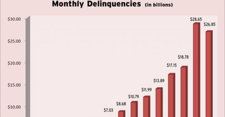 CMBS Delinquencies Drop for the First Time in Almost a Year
