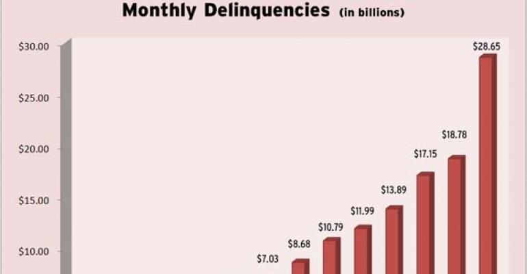 CMBS Delinquencies Jump Again