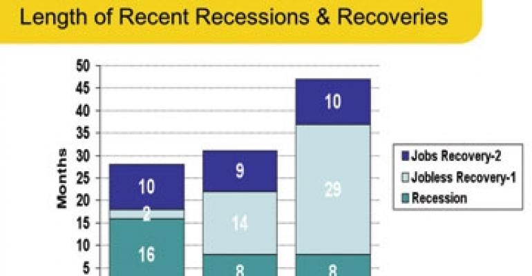 Will It Be a Jobless Recovery for the U.S. Economy Once Again?