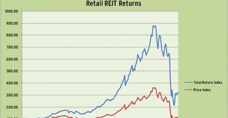 Retail REITs Continue Climb From March Lows