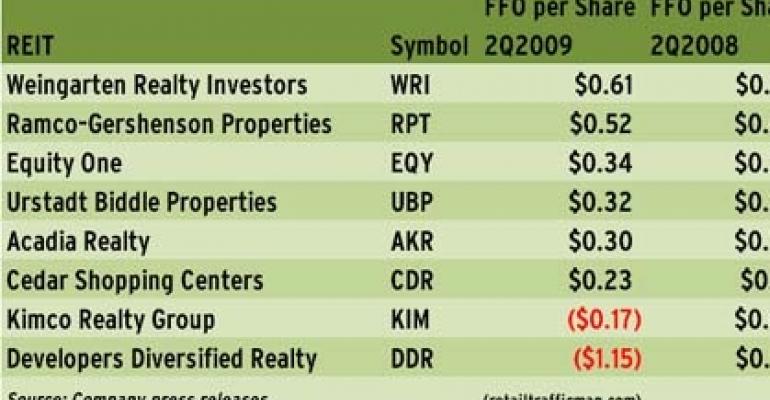 Shopping Center REITs Address Liquidity Concerns and Land on Firmer Ground in Second Quarter