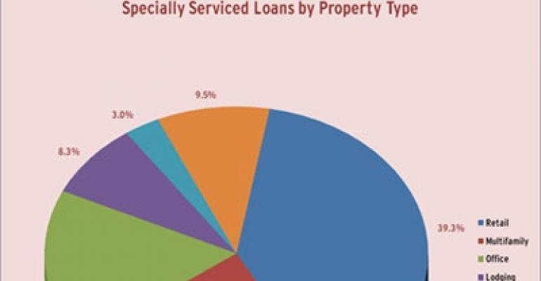 Retail Leads All Property Types in Special Servicing Volume