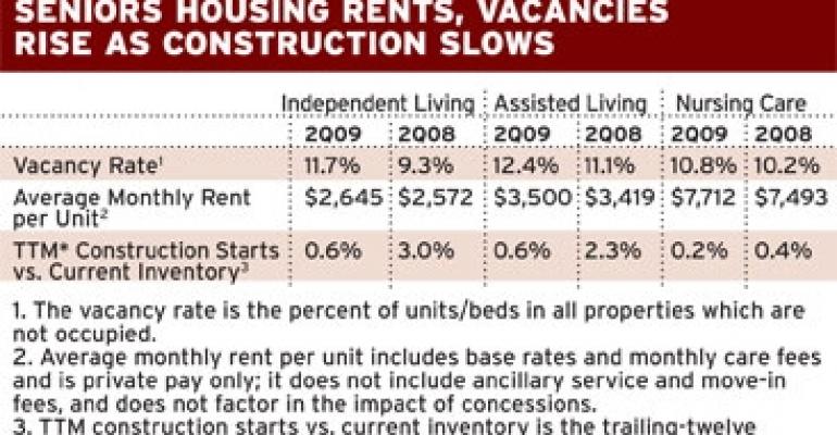 Data Reflects Mixed Bag for Seniors Housing Performance