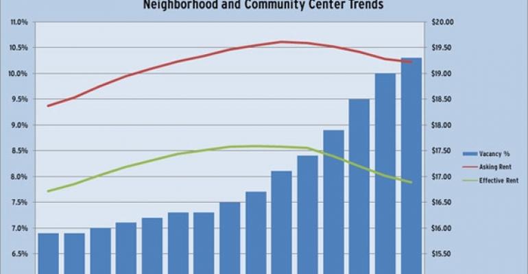 Retail Real Estate Fundamentals Continued to Deteriorate in the Third Quarter