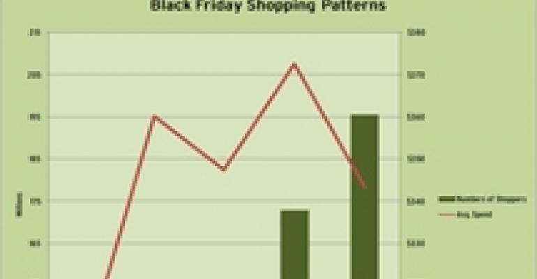 NRF Survey Shows Higher Volume and Lower Spending During Black Friday Weekend