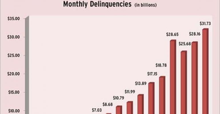CMBS Delinquencies Hit a New Peak