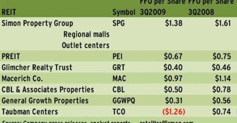 Regional Mall REITs Show Stability in the Third Quarter