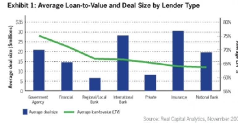 Signs of Life Emerge in Commercial Real Estate Lending Market