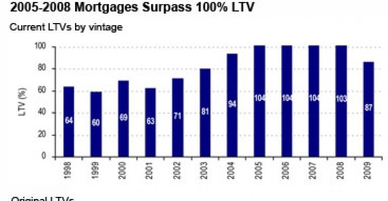 Banks to Spend 2010 Coping with Commercial Mortgage Maturities