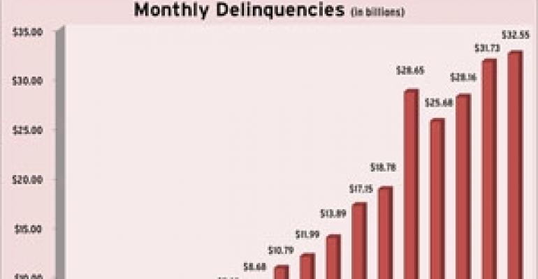 CMBS Delinquencies Rise Again in October