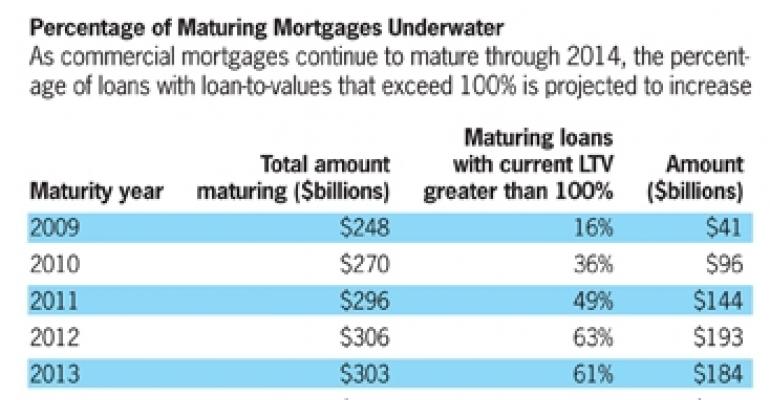 Underwater CRE Loan Maturities High and Still Rising