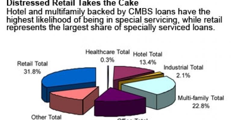 Retail Distress Highest Among Unanchored Strips, Bubble Markets