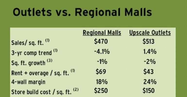 Swayed By Changing Consumer Patterns, More Retailers Eye Outlets