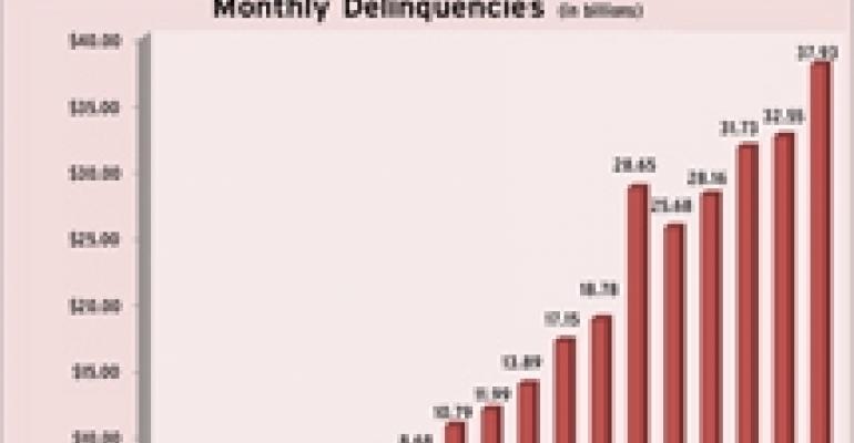 CMBS Delinquencies Surge in November