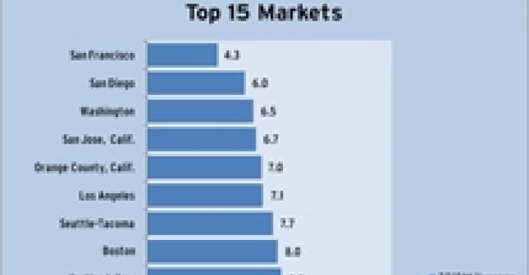 Marcus &amp; Millichap Ranks Retail Markets