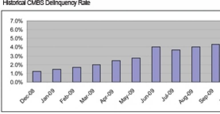 CMBS Delinquencies Rise to All-Time High in December, But Bond Spreads Narrow