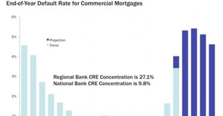 Expect Tight Credit Conditions To Persist As Commercial Mortgage Defaults Rise