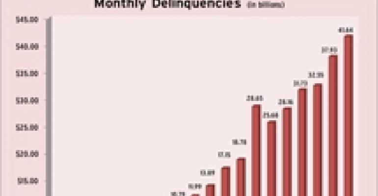 CMBS Delinquencies Leaped in December