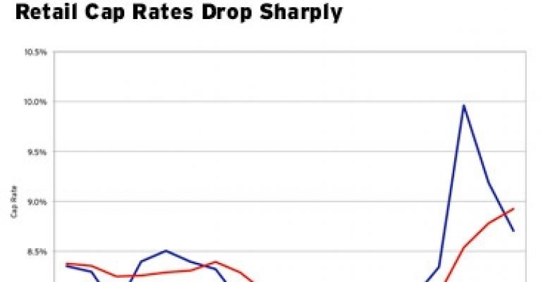 Falling Retail Cap Rates Indicate Growing Investment Opportunities