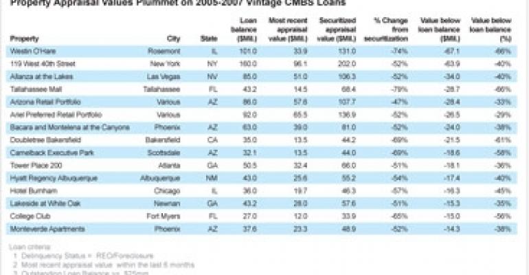 Top 15 CMBS Loans with Greatest Decline in Appraisal Value Since Securitization
