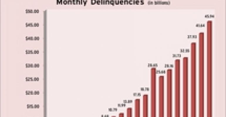 CMBS Delinquencies Jump in January