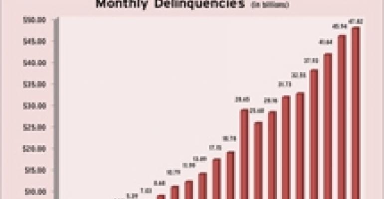 CMBS Delinquencies Continue to Rise