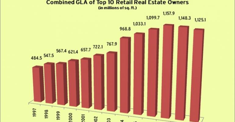 Largest Retail Real Estate Owners Control 1.1 Billion Square Feet
