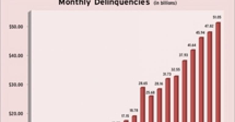 CMBS Delinquencies Now Exceed $50B
